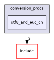 src/backend/utils/mb/conversion_procs/utf8_and_euc_cn