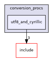 src/backend/utils/mb/conversion_procs/utf8_and_cyrillic