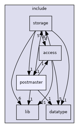 src/include/postmaster