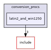 src/backend/utils/mb/conversion_procs/latin2_and_win1250
