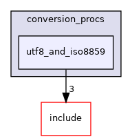 src/backend/utils/mb/conversion_procs/utf8_and_iso8859