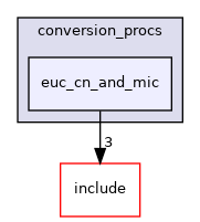 src/backend/utils/mb/conversion_procs/euc_cn_and_mic