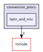 src/backend/utils/mb/conversion_procs/latin_and_mic