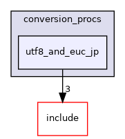 src/backend/utils/mb/conversion_procs/utf8_and_euc_jp
