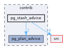 contrib/pg_stash_advice
