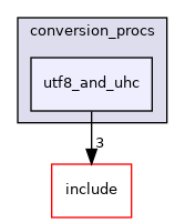 src/backend/utils/mb/conversion_procs/utf8_and_uhc