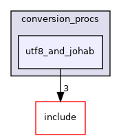 src/backend/utils/mb/conversion_procs/utf8_and_johab