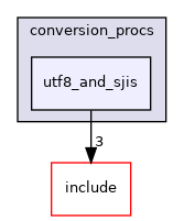 src/backend/utils/mb/conversion_procs/utf8_and_sjis