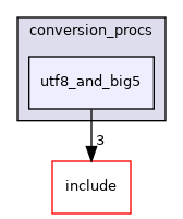 src/backend/utils/mb/conversion_procs/utf8_and_big5