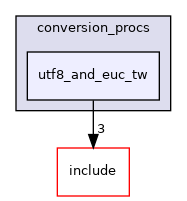 src/backend/utils/mb/conversion_procs/utf8_and_euc_tw