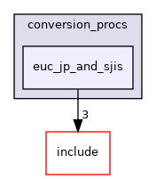 src/backend/utils/mb/conversion_procs/euc_jp_and_sjis