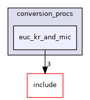 src/backend/utils/mb/conversion_procs/euc_kr_and_mic