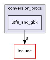 src/backend/utils/mb/conversion_procs/utf8_and_gbk