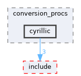 src/backend/utils/mb/conversion_procs/cyrillic