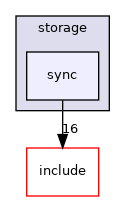 src/backend/storage/sync